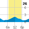 Woods Hole tide chart for Sunday, October 26, 2025