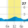 Woods Hole tide chart for Monday, October 27, 2025