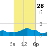 Woods Hole tide chart for Tuesday, October 28, 2025