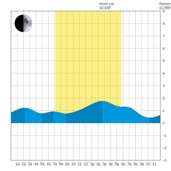 Woods Hole tide chart for Wednesday, October 29, 2025