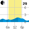 Woods Hole tide chart for Wednesday, October 29, 2025