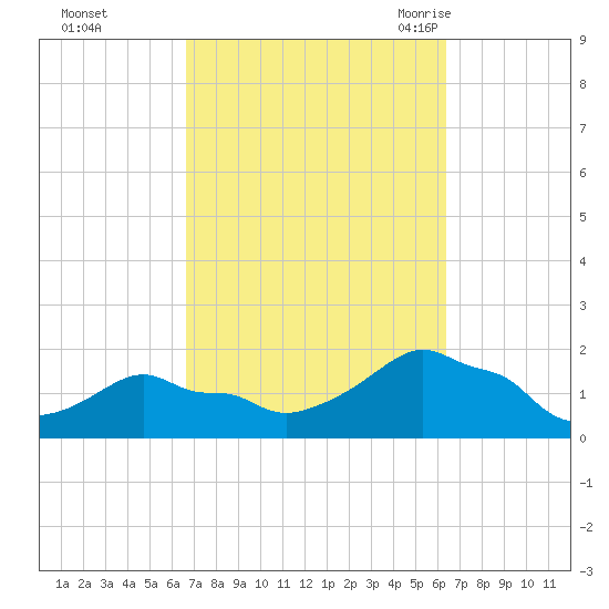 Woods Hole tide chart for Thursday, October 2, 2025