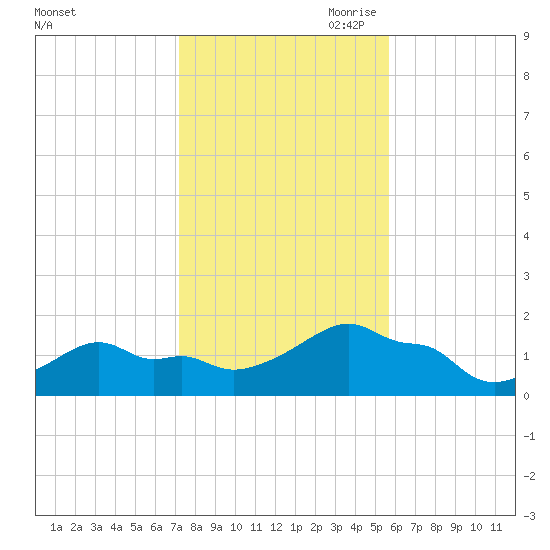 Woods Hole tide chart for Thursday, October 30, 2025