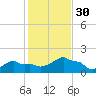 Woods Hole tide chart for Thursday, October 30, 2025