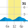 Woods Hole tide chart for Friday, October 31, 2025
