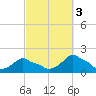 Woods Hole tide chart for Friday, October 3, 2025