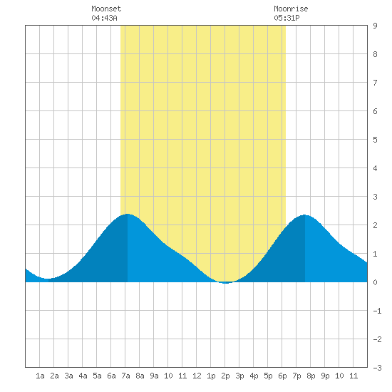 Woods Hole tide chart for Sunday, October 5, 2025