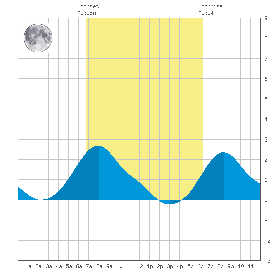 Woods Hole tide chart for Monday, October 6, 2025