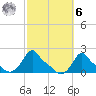 Woods Hole tide chart for Monday, October 6, 2025