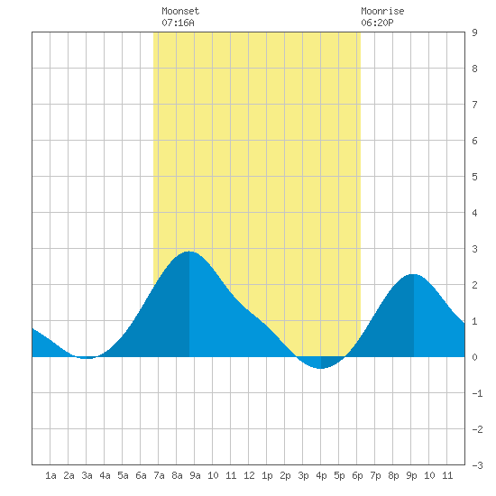 Woods Hole tide chart for Tuesday, October 7, 2025