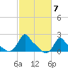 Woods Hole tide chart for Tuesday, October 7, 2025