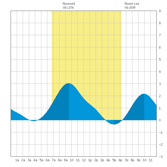 Woods Hole tide chart for Wednesday, October 8, 2025