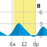 Woods Hole tide chart for Wednesday, October 8, 2025
