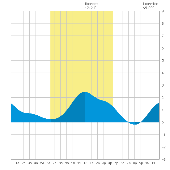 Woods Hole tide chart for Monday, November 10, 2025