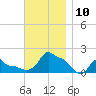 Woods Hole tide chart for Monday, November 10, 2025