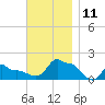 Woods Hole tide chart for Tuesday, November 11, 2025