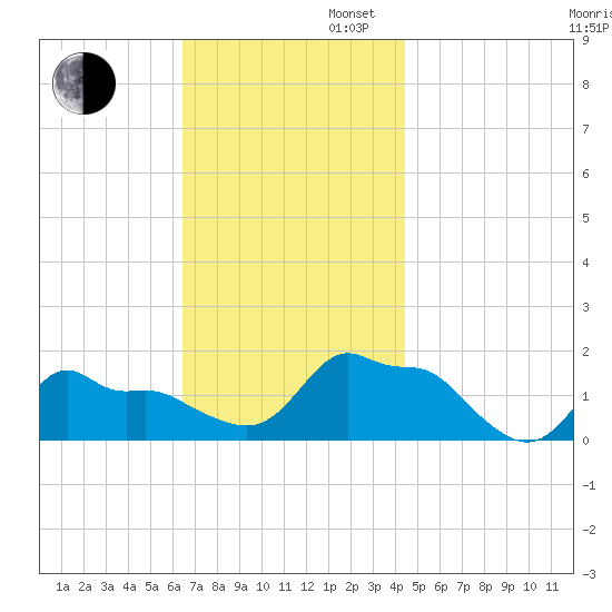 Woods Hole tide chart for Wednesday, November 12, 2025