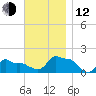 Woods Hole tide chart for Wednesday, November 12, 2025