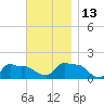 Woods Hole tide chart for Thursday, November 13, 2025