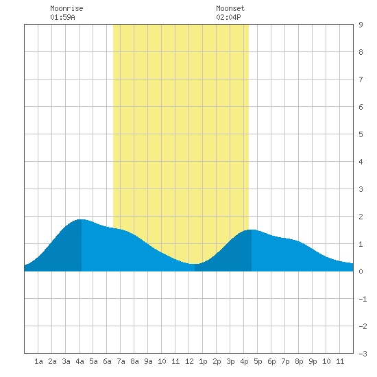 Woods Hole tide chart for Saturday, November 15, 2025