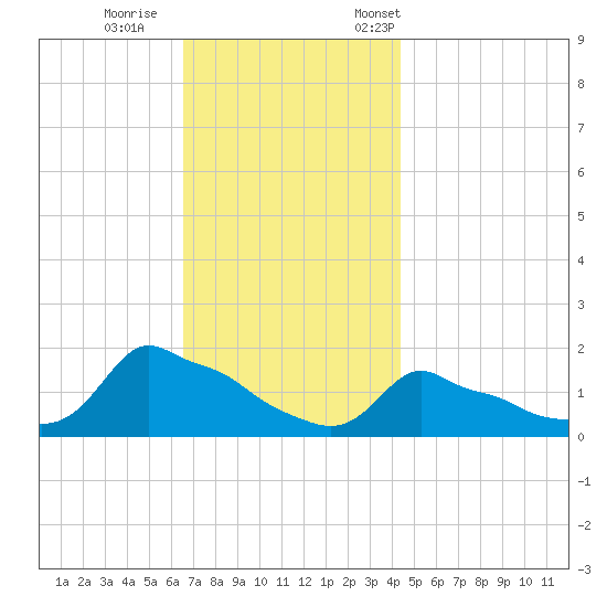 Woods Hole tide chart for Sunday, November 16, 2025