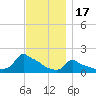 Woods Hole tide chart for Monday, November 17, 2025