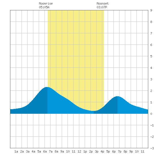Woods Hole tide chart for Tuesday, November 18, 2025