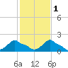 Woods Hole tide chart for Saturday, November 1, 2025