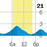 Woods Hole tide chart for Friday, November 21, 2025