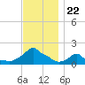 Woods Hole tide chart for Saturday, November 22, 2025