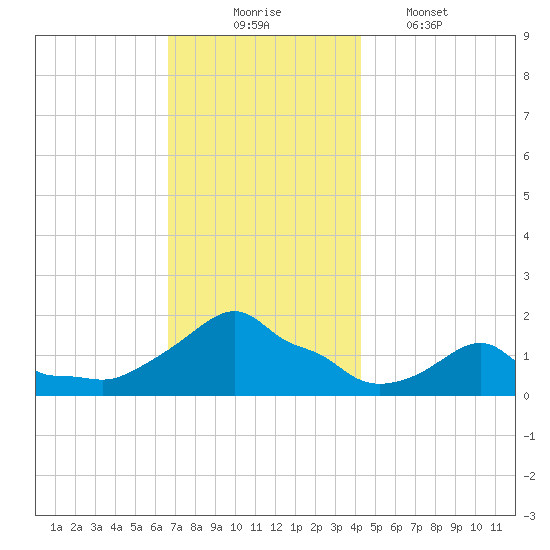 Woods Hole tide chart for Sunday, November 23, 2025