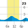 Woods Hole tide chart for Sunday, November 23, 2025