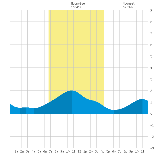Woods Hole tide chart for Monday, November 24, 2025