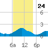 Woods Hole tide chart for Monday, November 24, 2025