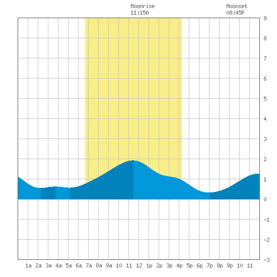 Woods Hole tide chart for Tuesday, November 25, 2025