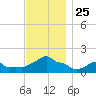 Woods Hole tide chart for Tuesday, November 25, 2025