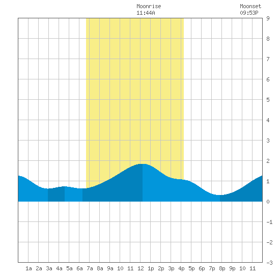 Woods Hole tide chart for Wednesday, November 26, 2025