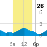 Woods Hole tide chart for Wednesday, November 26, 2025