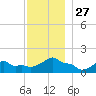 Woods Hole tide chart for Thursday, November 27, 2025