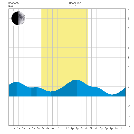 Woods Hole tide chart for Friday, November 28, 2025