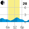 Woods Hole tide chart for Friday, November 28, 2025