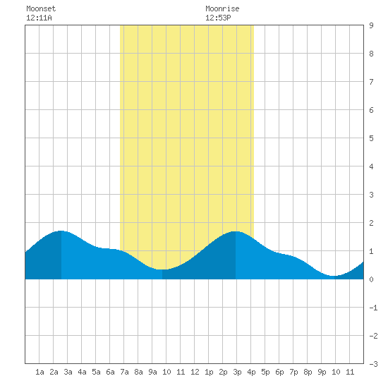 Woods Hole tide chart for Saturday, November 29, 2025