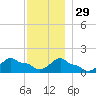 Woods Hole tide chart for Saturday, November 29, 2025
