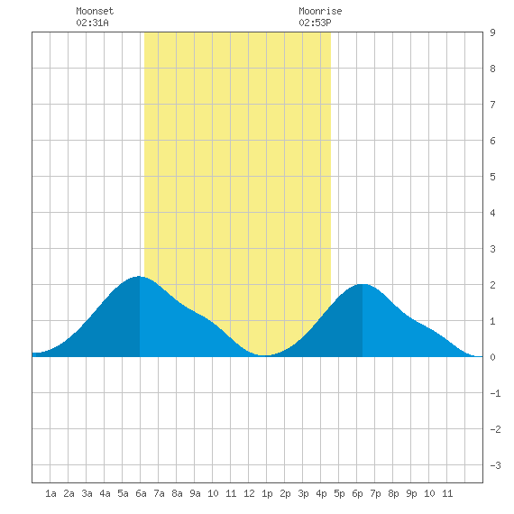 Woods Hole tide chart for Sunday, November 2, 2025