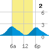 Woods Hole tide chart for Sunday, November 2, 2025