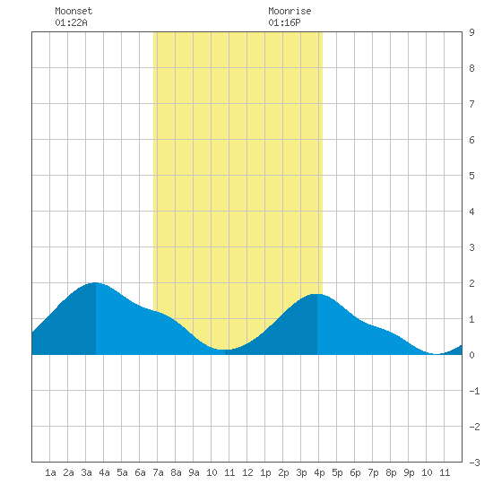 Woods Hole tide chart for Sunday, November 30, 2025
