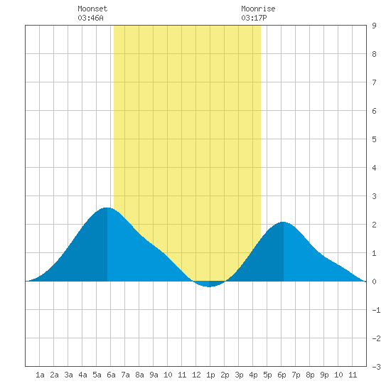 Woods Hole tide chart for Monday, November 3, 2025