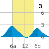Woods Hole tide chart for Monday, November 3, 2025