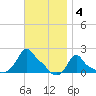 Woods Hole tide chart for Tuesday, November 4, 2025