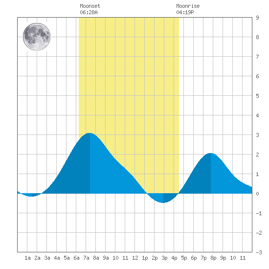 Woods Hole tide chart for Wednesday, November 5, 2025
